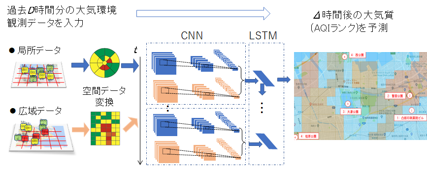 深層学習CRNNによる環境データ予測技術