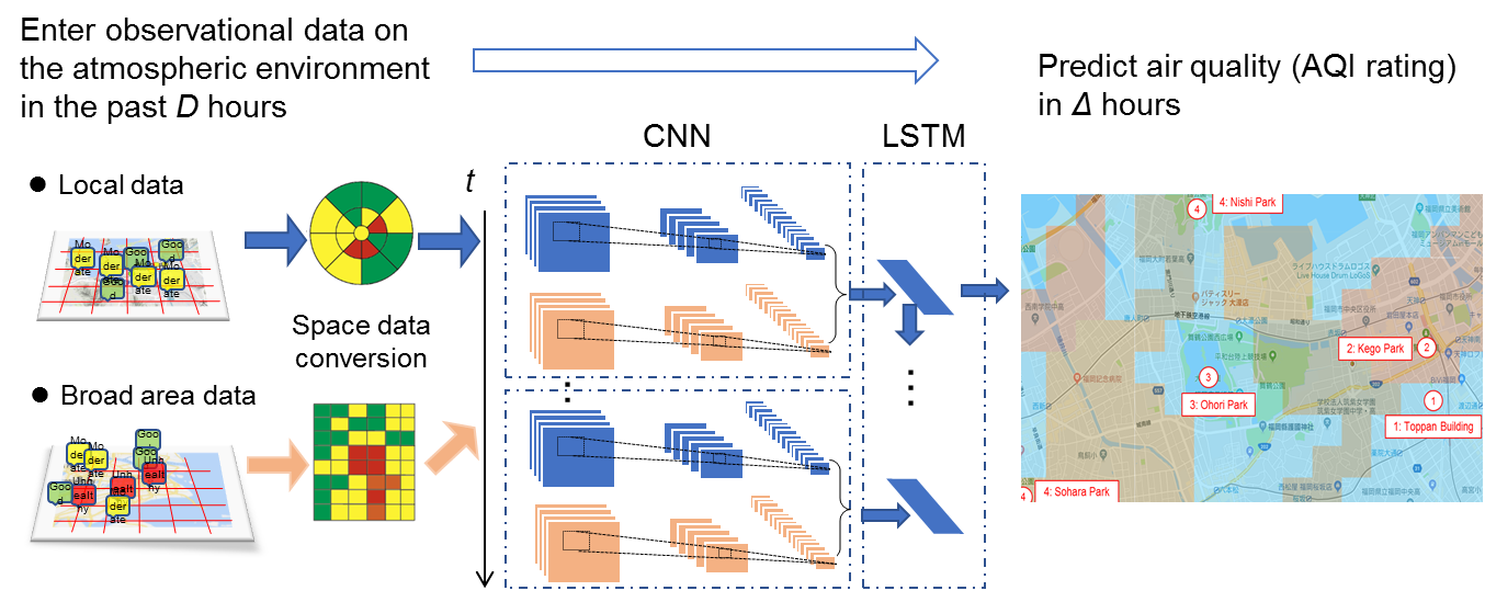 Environmental Data Prediction Technology with Deep Learning on CRNN